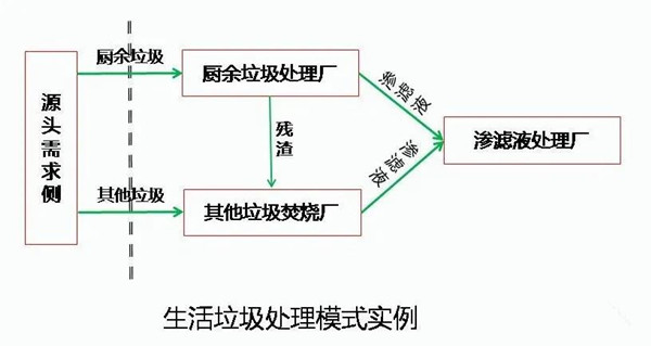 垃圾治理行业