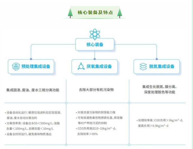 餐厨垃圾渗滤液处理集成系统