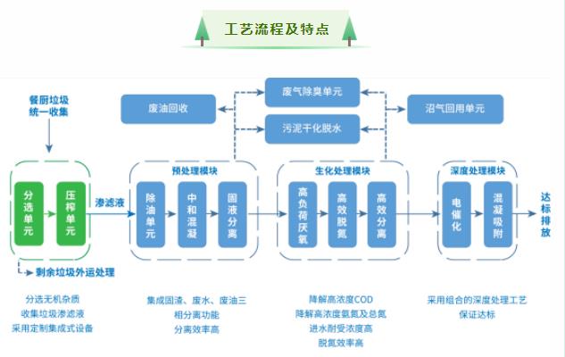 餐厨垃圾渗滤液处理集成系统